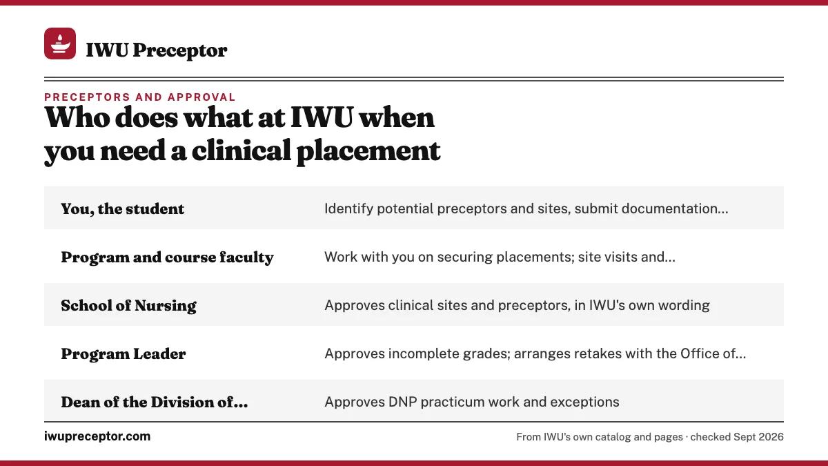 Table. IWU roles that touch a clinical placement: You, the student, Identify potential preceptors and sites, submit documentation, complete compliance, log hours honestly; Program and course faculty, Work with you on securing placements; site visits and evaluations in each FNP clinical course; appro