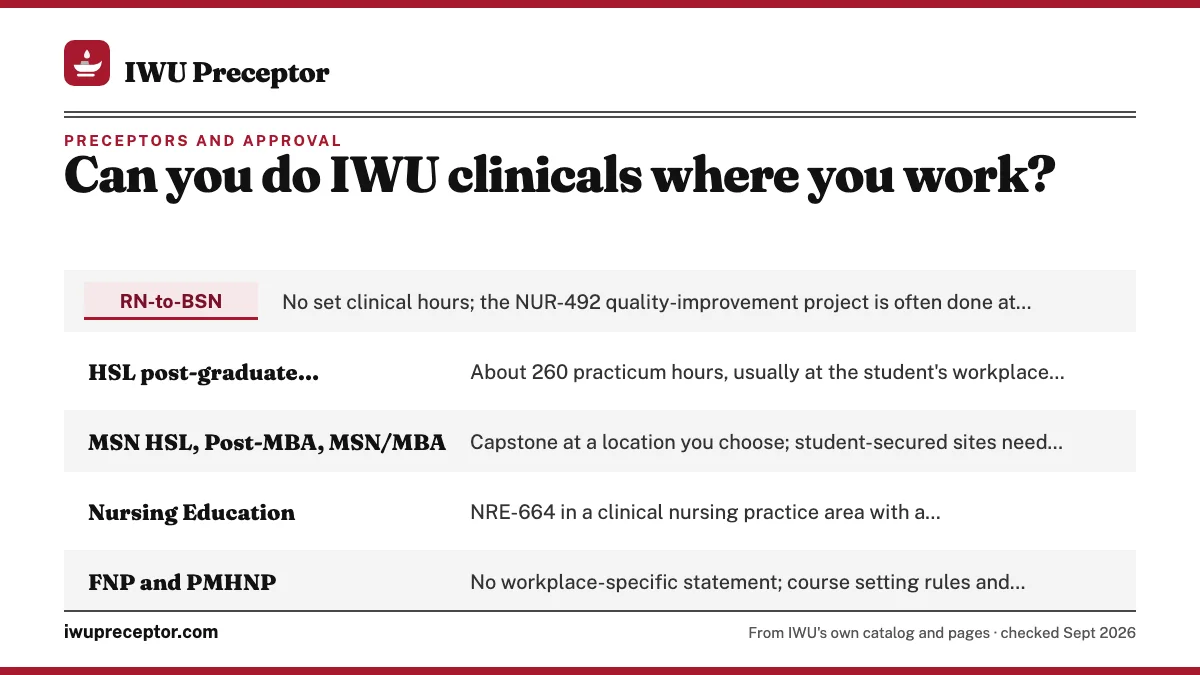 Table. What IWU publishes about workplace and self-chosen sites: RN-to-BSN, No set clinical hours; the NUR-492 quality-improvement project is often done at the student's workplace; HSL post-graduate certificate, About 260 practicum hours, usually at the student's workplace or another approved settin