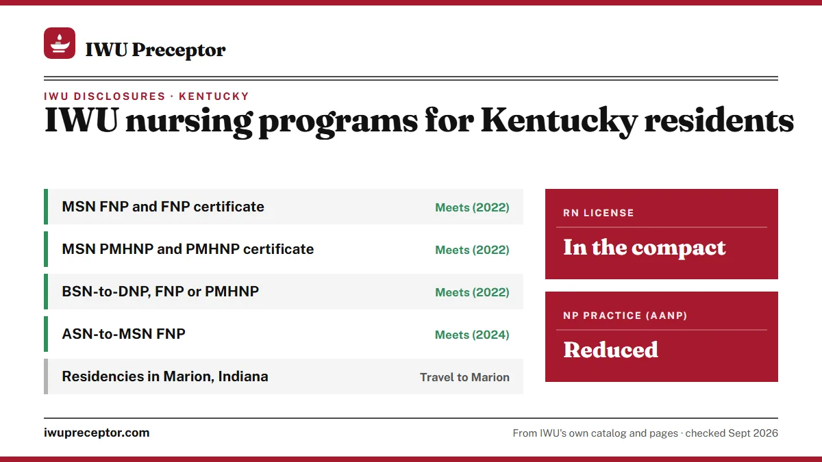 IWU licensure disclosures for Kentucky residents: NP programs meet requirements (2022); ASN-to-MSN FNP meets (2024). RN license: in the compact. NP practice: reduced.