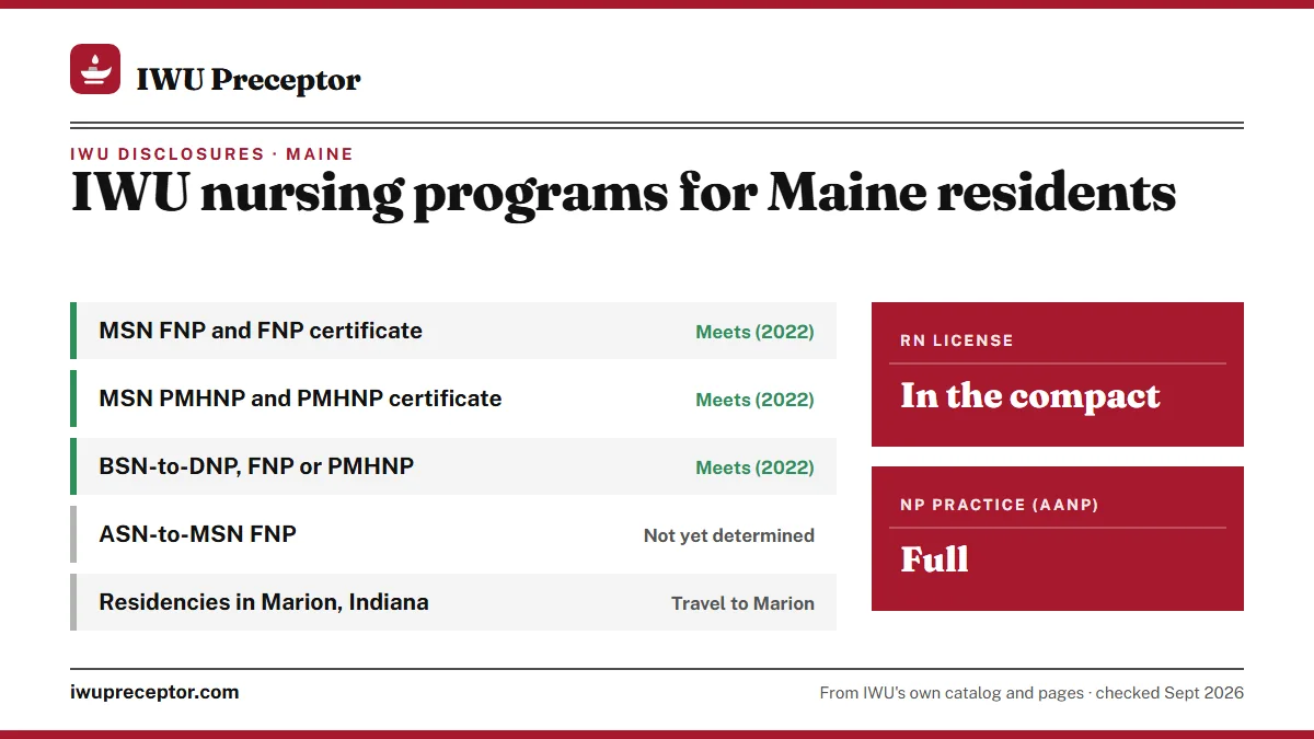 IWU licensure disclosures for Maine residents: NP programs meet requirements (2022); ASN-to-MSN FNP not yet determined. RN license: in the compact. NP practice: full.