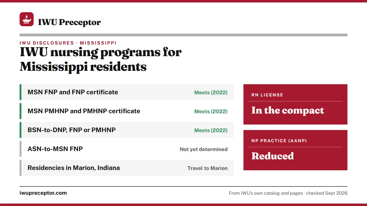 IWU licensure disclosures for Mississippi residents: NP programs meet requirements (2022); ASN-to-MSN FNP not yet determined. RN license: in the compact. NP practice: reduced.