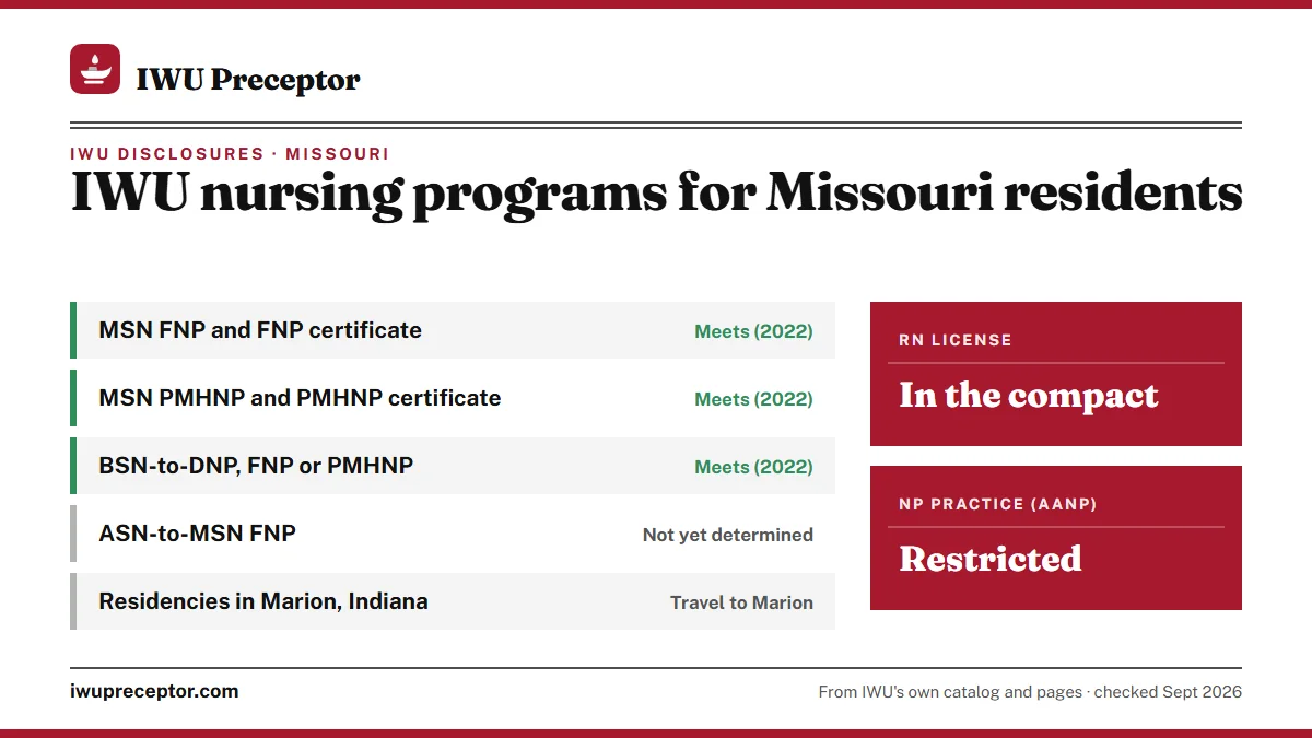 IWU licensure disclosures for Missouri residents: NP programs meet requirements (2022); ASN-to-MSN FNP not yet determined. RN license: in the compact. NP practice: restricted.