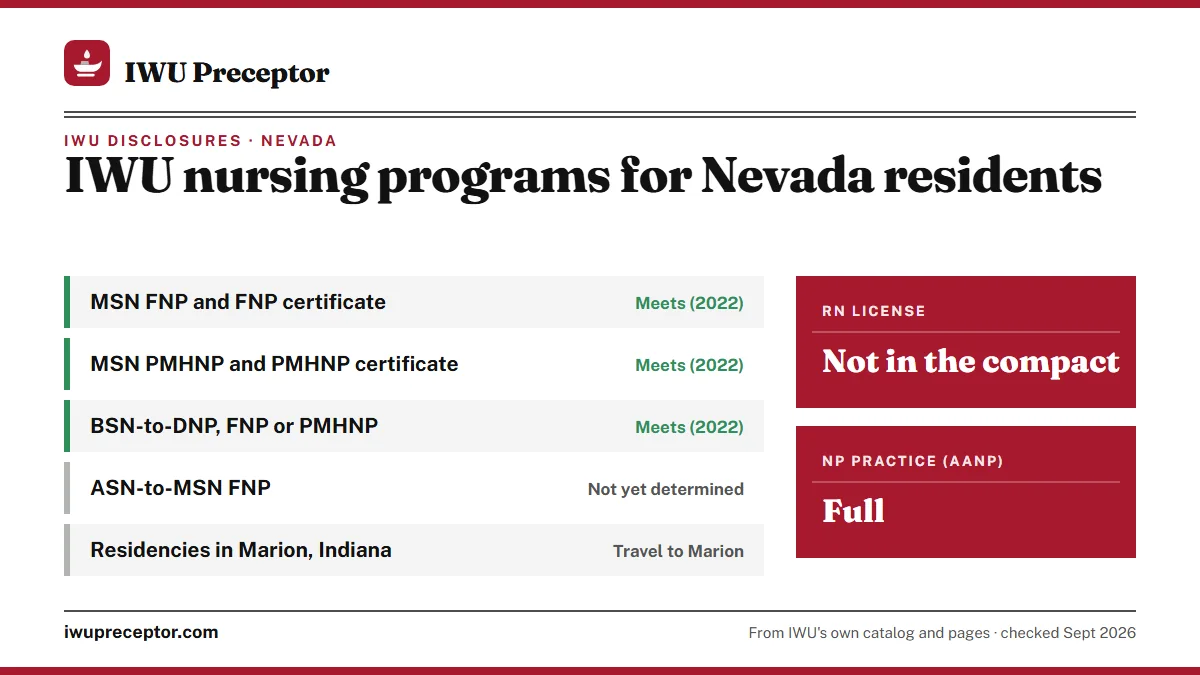 IWU licensure disclosures for Nevada residents: NP programs meet requirements (2022); ASN-to-MSN FNP not yet determined. RN license: not in the compact. NP practice: full.