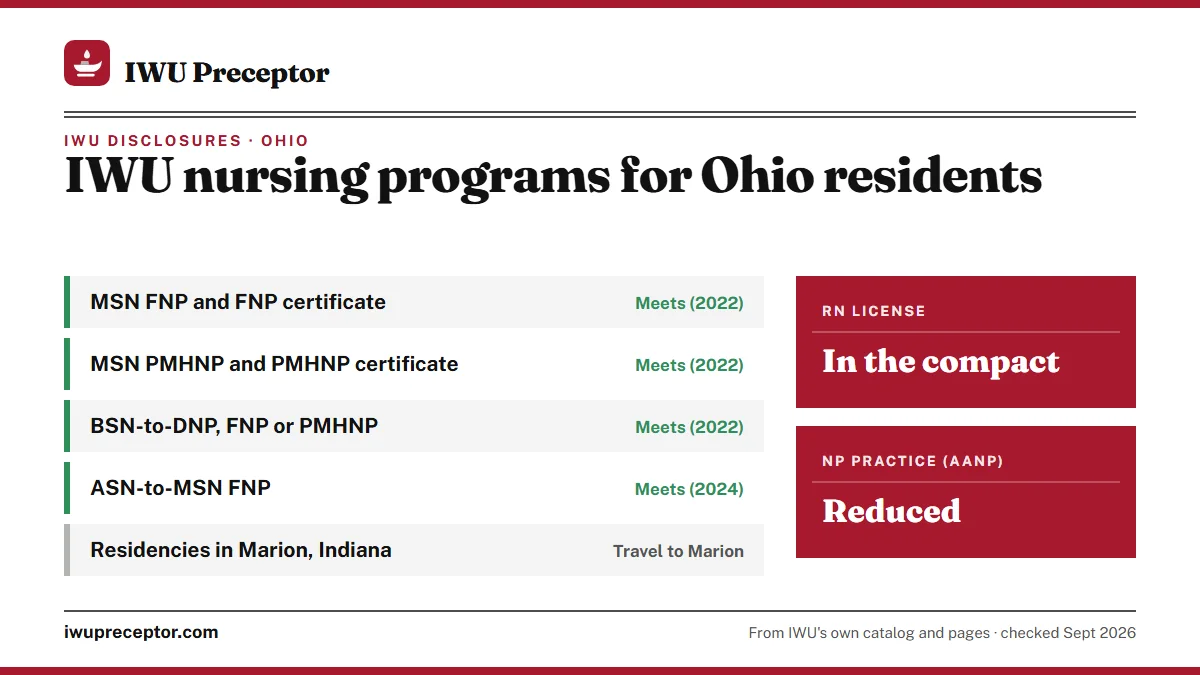 IWU licensure disclosures for Ohio residents: NP programs meet requirements (2022); ASN-to-MSN FNP meets (2024). RN license: in the compact. NP practice: reduced.