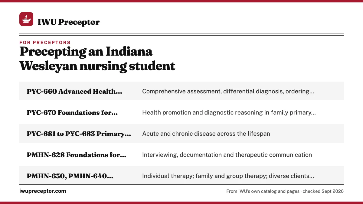 Table. Selected IWU clinical courses (hours only where IWU's course pages list them): PYC-660 Advanced Health Assessment, Comprehensive assessment, differential diagnosis, ordering tests; PYC-670 Foundations for Primary Care Practice, Health promotion and diagnostic reasoning in family primary care;