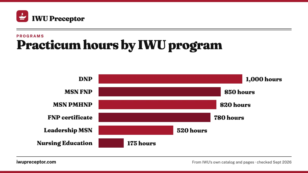 Bar chart of practicum hours in IWU's 2026-27 catalog: DNP 1,000 minimum; MSN FNP 850 plus 800 patient encounters; MSN PMHNP 820; FNP certificate 780; Health Systems Leadership MSN 520; Nursing Education 175. IWU's web pages list some different figures.