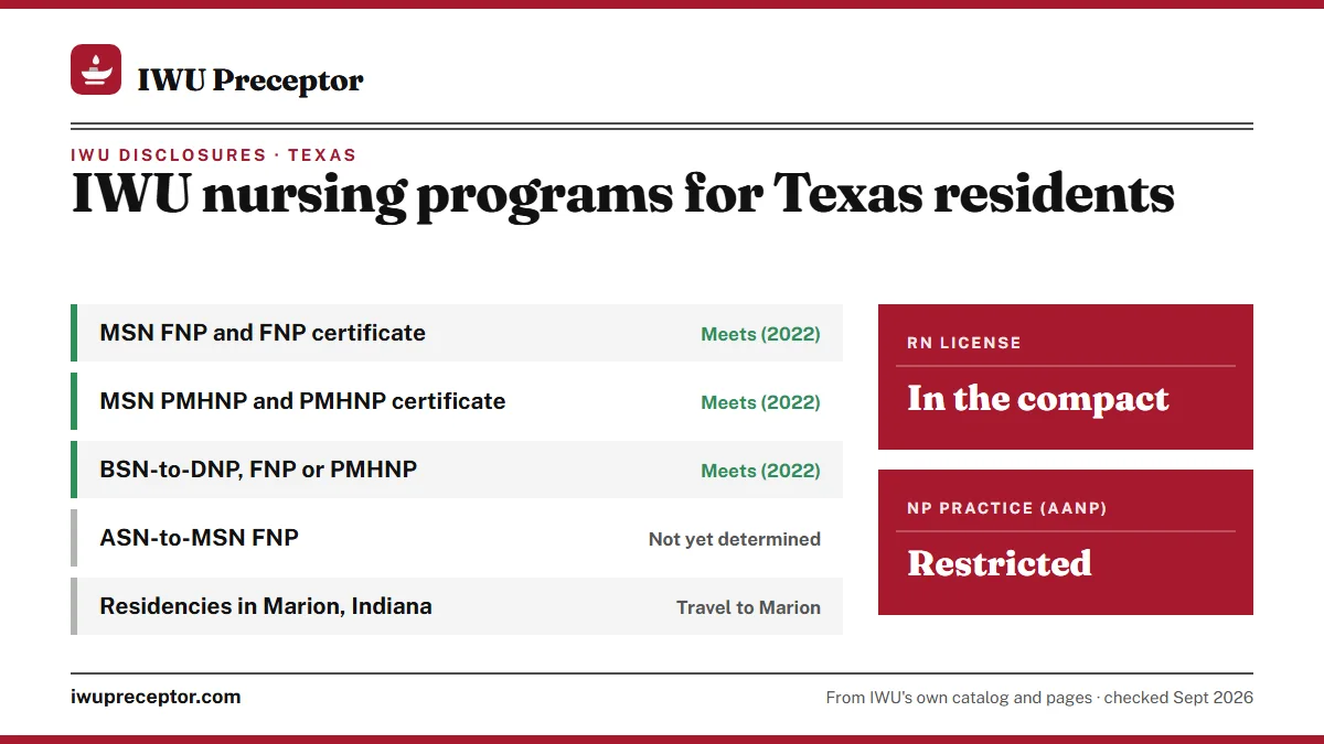 IWU licensure disclosures for Texas residents: NP programs meet requirements (2022); ASN-to-MSN FNP not yet determined. RN license: in the compact. NP practice: restricted.