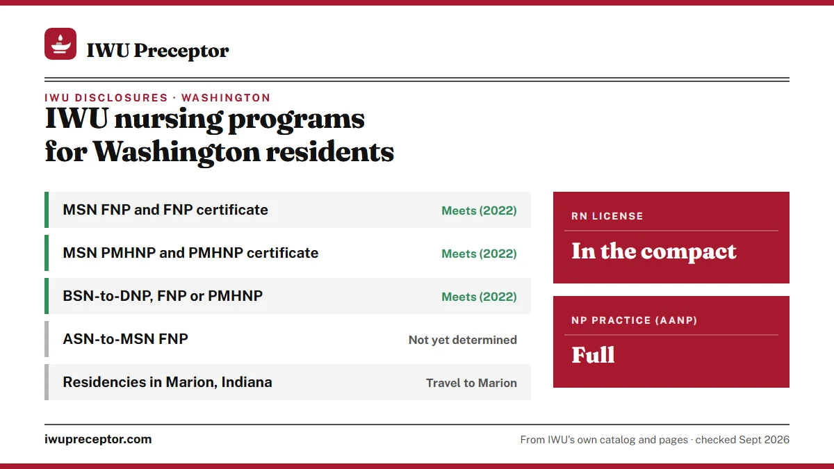 IWU licensure disclosures for Washington residents: NP programs meet requirements (2022); ASN-to-MSN FNP not yet determined. RN license: in the compact. NP practice: full.